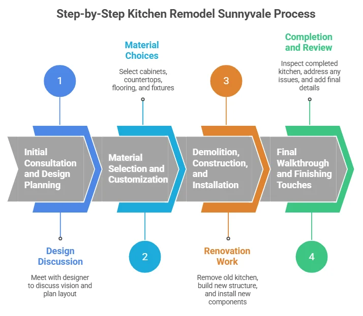our-kitchen-remodeling-process-in-sunnyvale