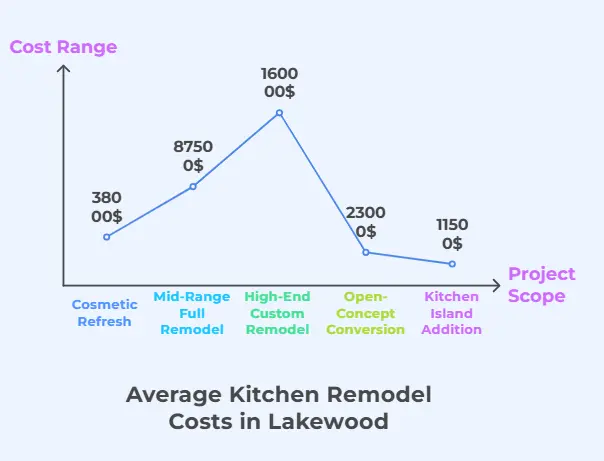 Lakewood Kitchen Remodeling Cost